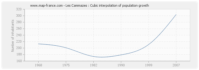 Les Cammazes : Cubic interpolation of population growth